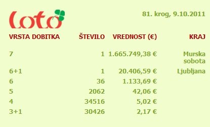 Sedmica v vrednosti 1,6 milijona evrov vplačana v Murski Soboti
